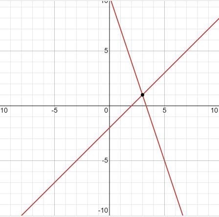 Solve the system by graphing. -3x-y=-10 4x-4y=8-example-1