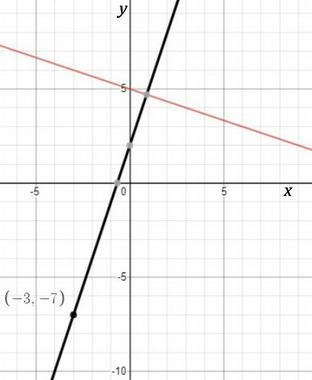 Find the slope and y-intercept of the line that is perpendicular to y= —1/3x + 5 and-example-1