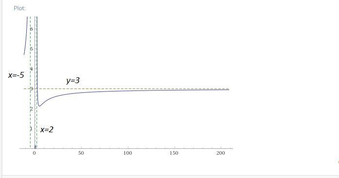 What are the equations of the asymptotes of the graph of the function f(x)=3x^2-2x-example-1