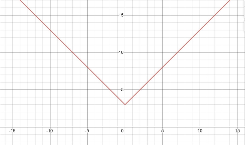 Graph the function f(x)=|x|+3 .State the domain and range .​-example-1