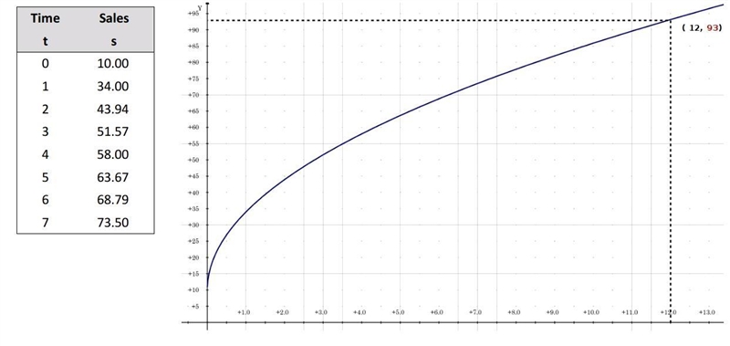 The sales of a certain product after an initial release can be found by the equation-example-1