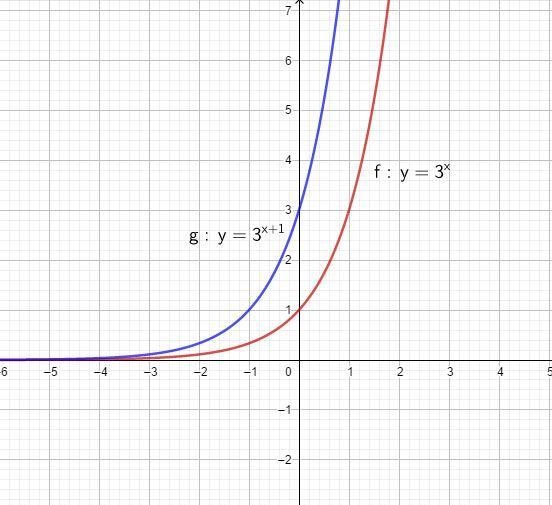 Graph y = 3^x + 1 as a translation of its parent function​-example-1