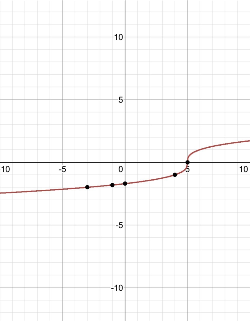 Which graph represents y= ^3 sqrt x-5?-example-1