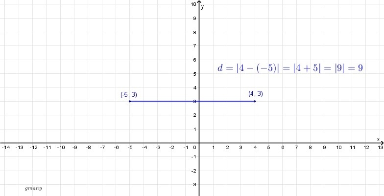 What is the distance between the points (-5,3) and (4,3)-example-1