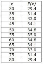 A vehicle’s fuel economy is affected by its speed. The data on Spaller Auto’s most-example-1