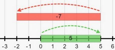 A football team gained 5 yards and then last 7 yards. What real number represents-example-1