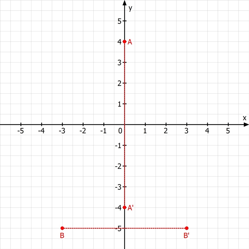 Plot the point A(0,4) and B(-3,-5) in the Cartesian plain find the coordinates of-example-1