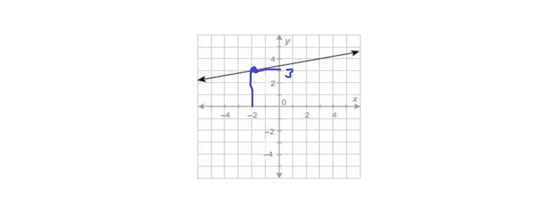 What is the value of the function at x=−2?-example-1