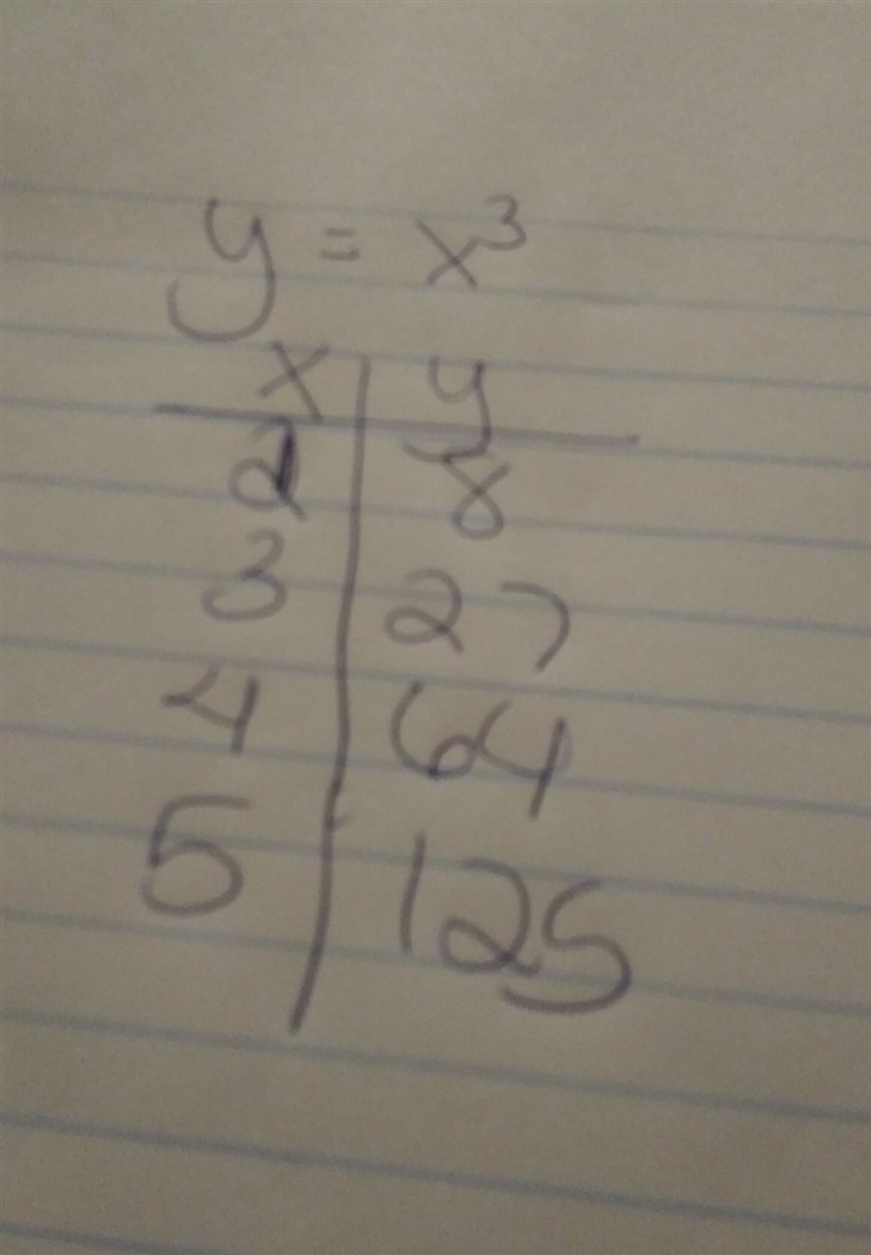 Write the equation for the following relation. Q = {(x, y): (2,8), (3, 27), (4, 64), (5, 125),...)-example-1