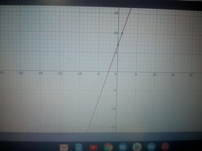 Which graph shows the line y-4=3(x+1)?-example-1