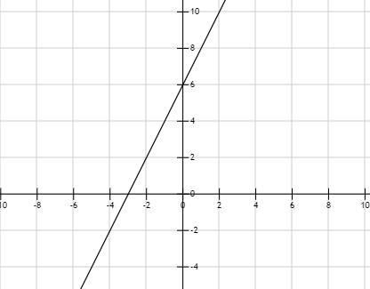 Graph of f(x) = 2(x+3)-example-1