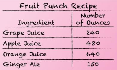 Ana's fifth-grade class is making a large batch of punch for the all-day science fair-example-1