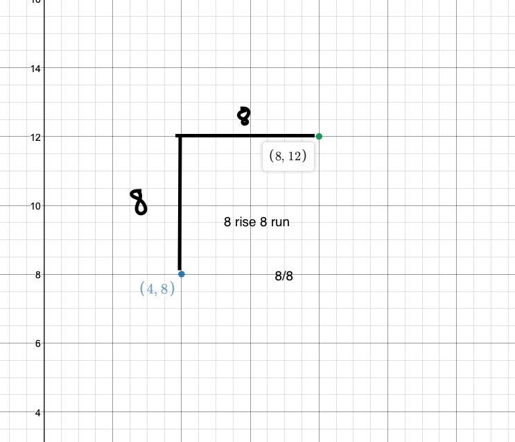 Find the slope of the line connecting the point (4,8) to the point (8,12)-example-1