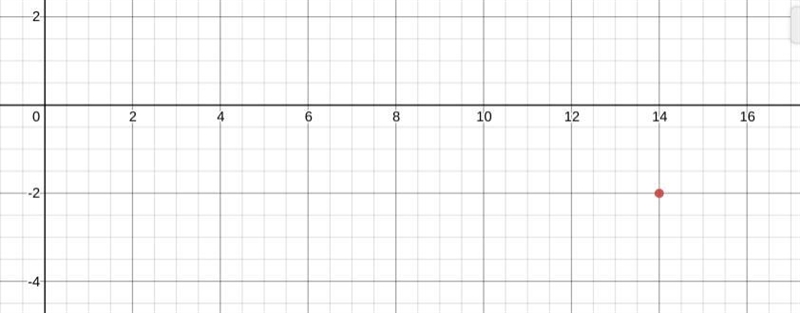 (14,-2) How do you do this ?-example-1