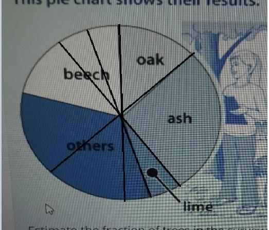 Estimate the fraction of oak trees in the park. ​-example-1