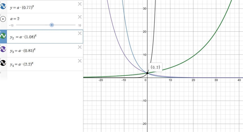 Which value of b in an exponential function will result in the percent rate of change-example-1