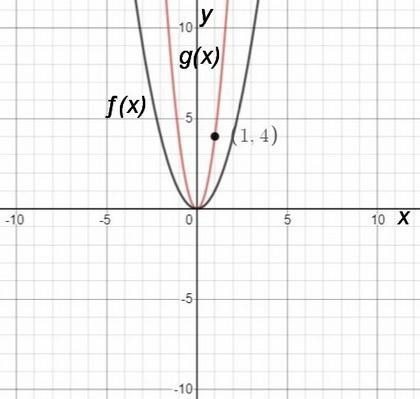 The functions x) and g(x) are shown on the graph. f(x) = x2 What is g(x)?​-example-1