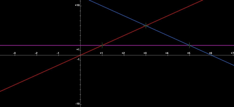 The lines y = 2x, 2x + y - 12 = 0 and y = 2 enclose a triangular region of the xy-example-2