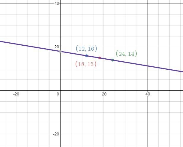 Midpoint (18,15), endpoint (12,16) what is the other endpoint??-example-1