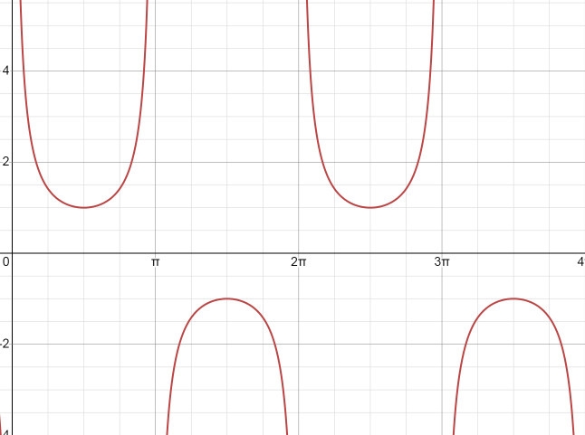 Which trigonometric function has a range that does not include 0.4?-example-1