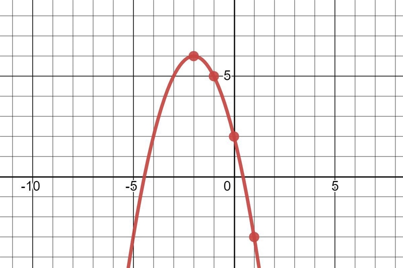 Which statements about the graph of the function f(x) = –x2 – 4x + 2 are true? Select-example-1