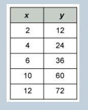 PLZ I'M BEING TIMED Which equation could have been used to create this table? A. y-example-1