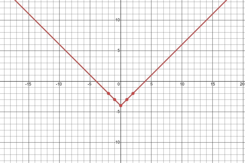 Use the given parent function f(x) = |x| to graph g(x) = |x| -4. Use the ray tool-example-1