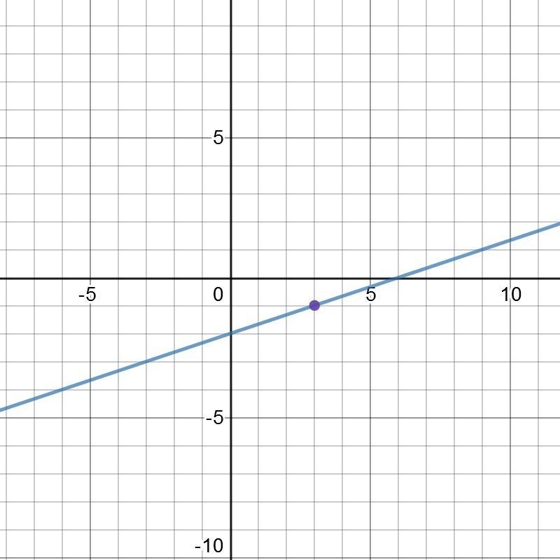 Which line has a slope of frac{1}{3} and goes through (3, -1)?-example-1