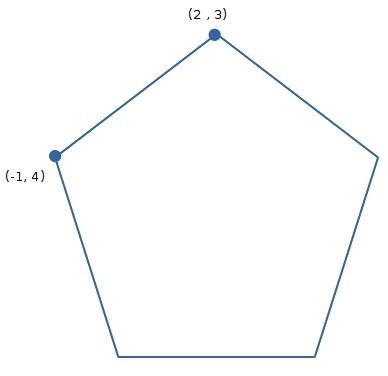 The endpoints of a regular pentagon are (-1,4) and (2,3). What is the perimeter of-example-1