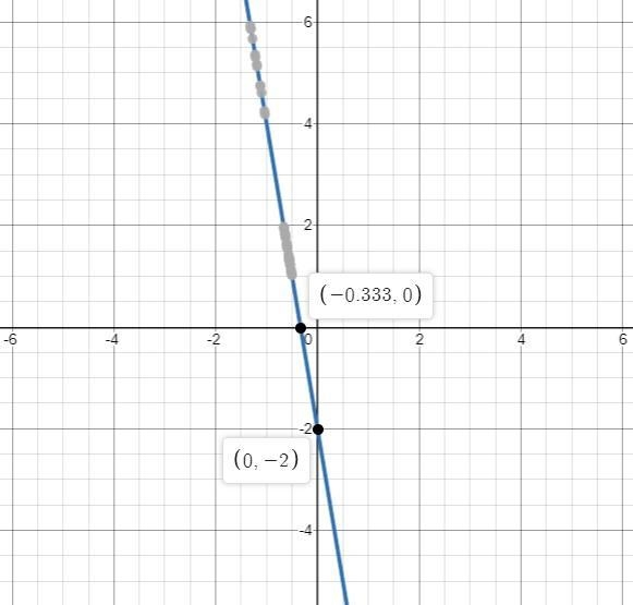 Which graph represents the solution to the given system ? Y=- 6X - 2Y +2=- 6X-example-1