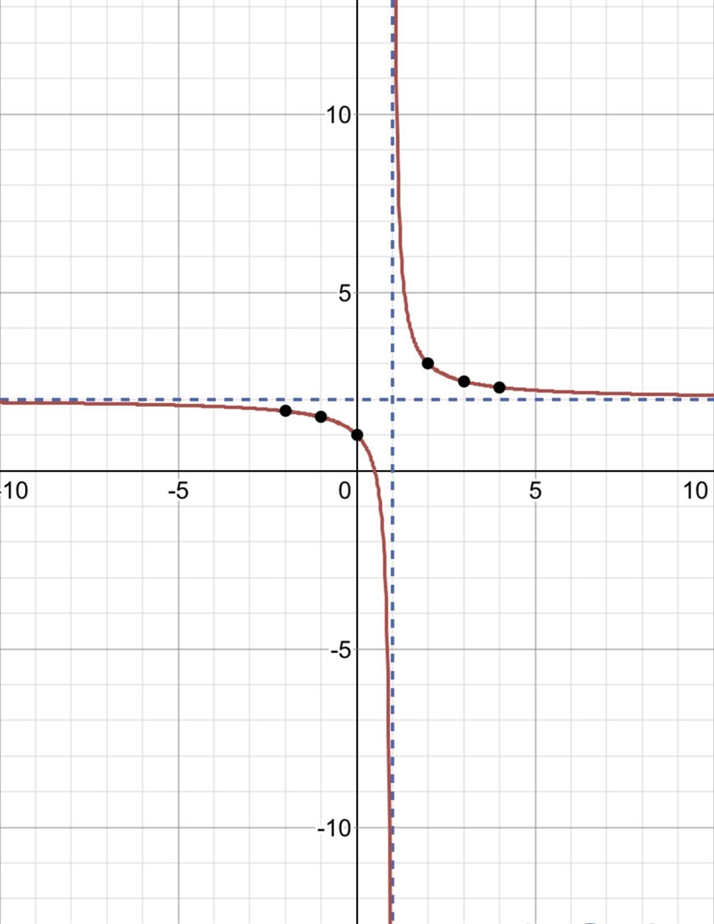 Which graph represents the function f(x) 2x-1/x-1 f(x) 2x-1/x-1​-example-1