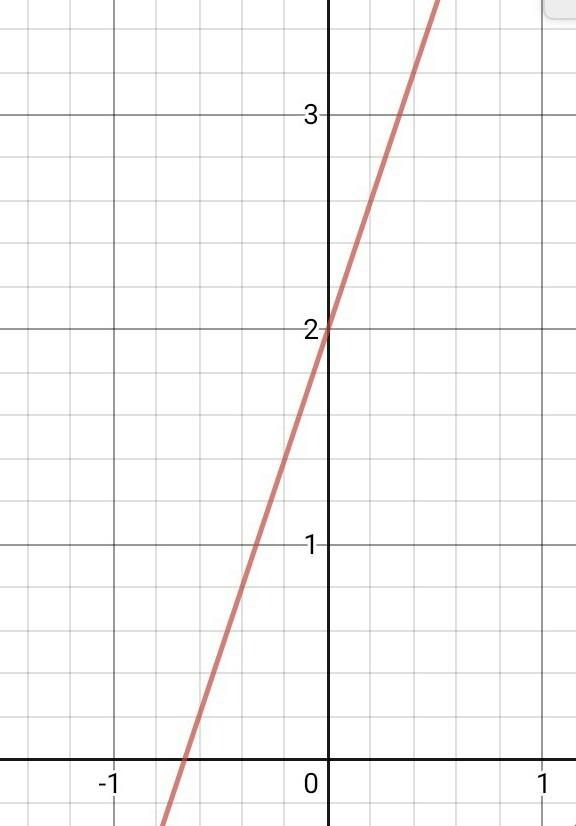 Which of the following graphs represent the equation y=3x+2-example-1