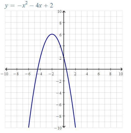 Which statements about the graph of the function Fx=-x2-4x+2 are true check all that-example-1