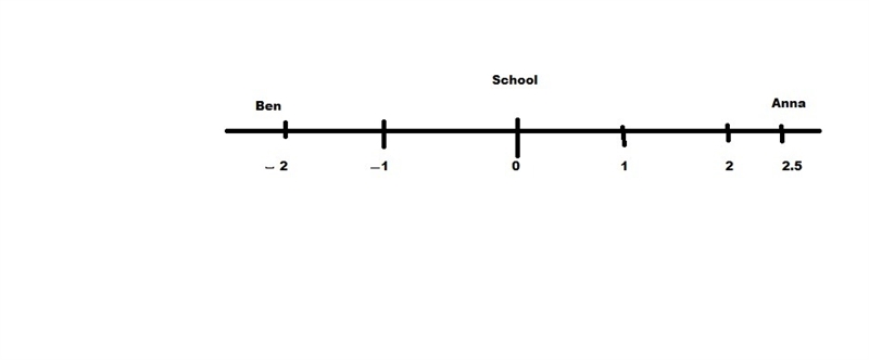 Anna lives 2.5 miles to the east of her school, and Ben lives 2 miles to the west-example-1