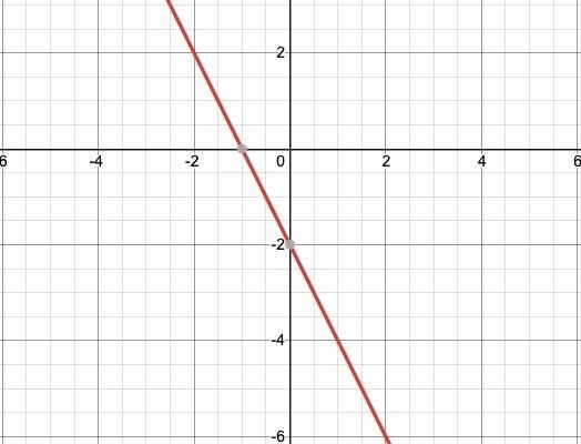 (-1,0), slope of -2 whats the answer?-example-1