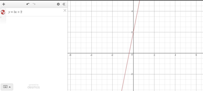 Graph this line using the slope and y-intercept: y=5x+2-example-1