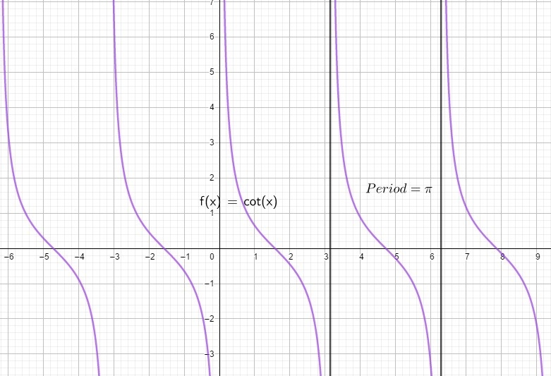 Consider the function f()- cot x. Which of the following are true? Select all that-example-1