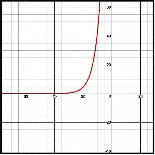 A boat's value over time is given as the function f(x) and graphed below. Use A(x-example-1