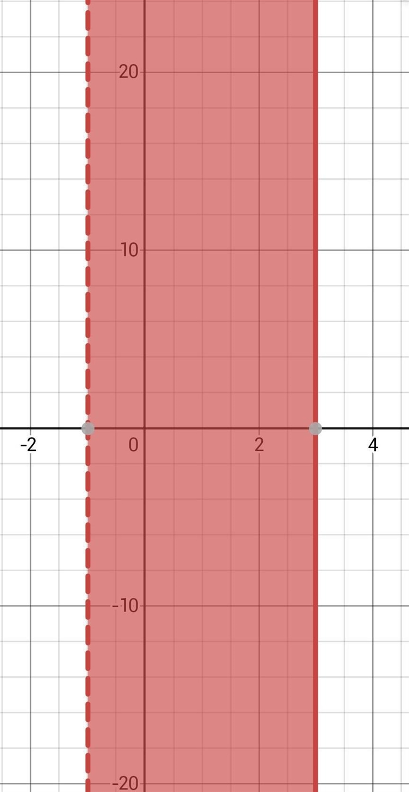 Solve the compound inequality and graph the solutions. −3 < 3x ≤ 9-example-1