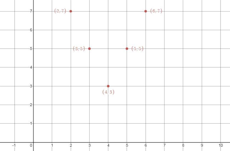 Make a table with the domain of {2,3,4,5,6} and draw a graph of the absolute value-example-1