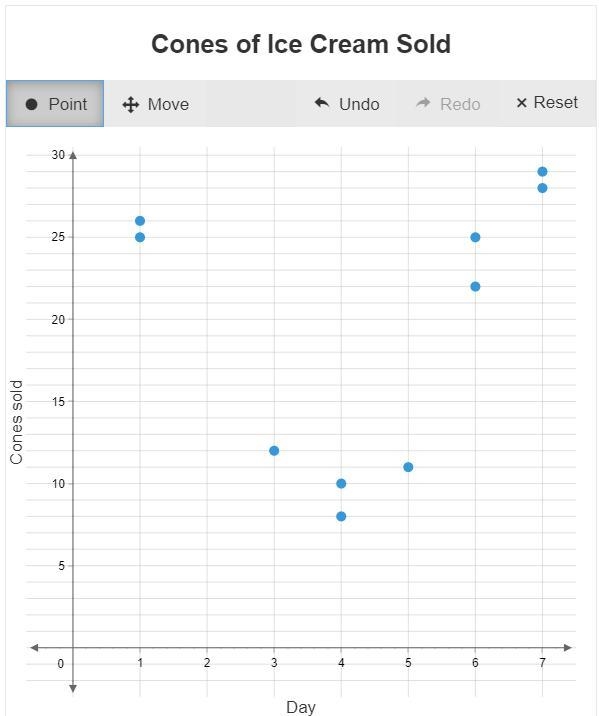 Data are collected to see how many ice-cream cones are sold at a ballpark in a week-example-1