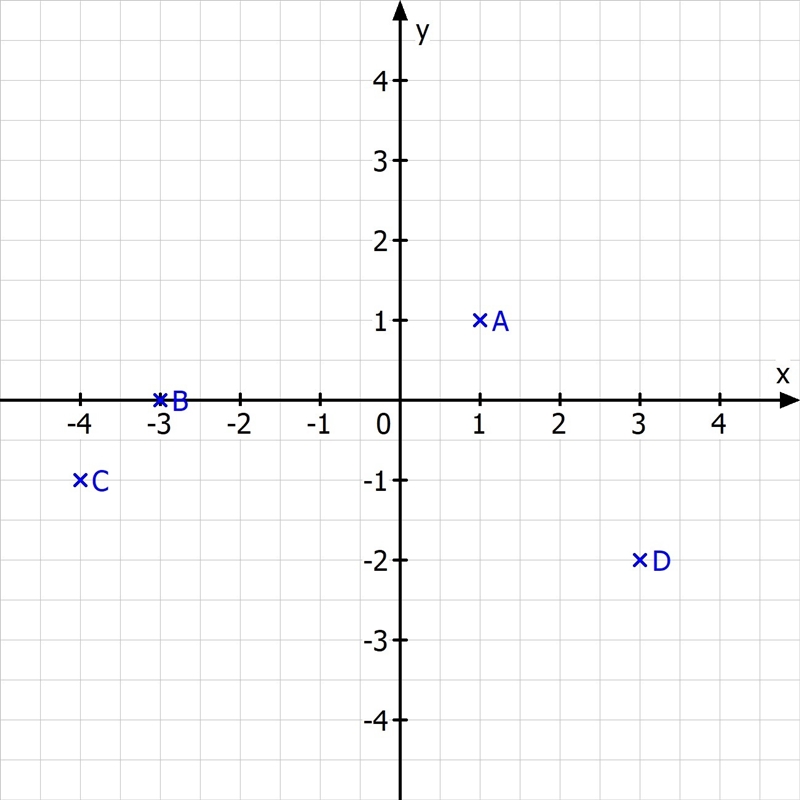 A(1,1) B(-3,0) C(-4,-1) D(3,-2) drag it to correct position-example-1