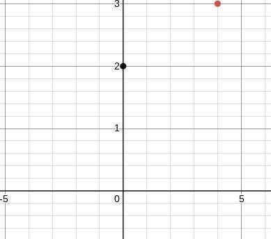 Plot the points (0, 2) and (4, 3) and find the slope.-example-1