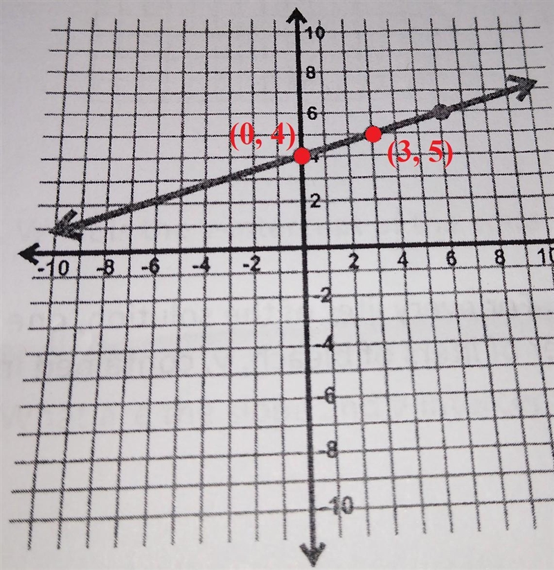 What is the slope of the line depicted in this graph? Answer must be written in simplest-example-1