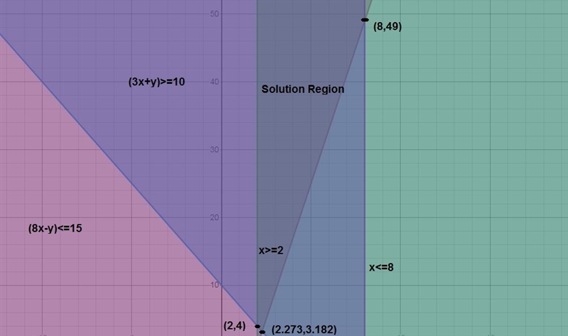 Maximize: z=6x + 4y subject to: 8x - y lesser or equal to 15 3x + y greater or equal-example-1