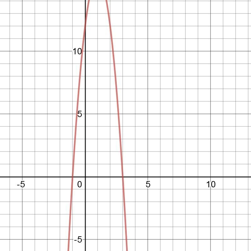 Find the x intercepts of thr following parabola y= -4x^2 + 8x +12-example-1