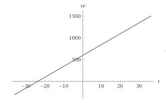 Please graph w=25t + 600​-example-1