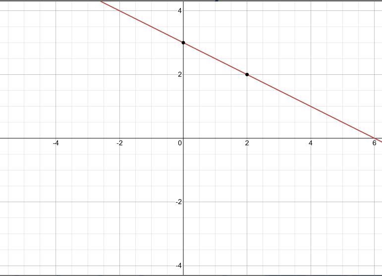 Solve the following system of linear equations by graphing. y=-1/2x+3 y=2x-2 (I just-example-2