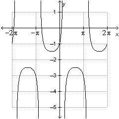 URGENT Which of the following is the graph of y=0.5sec (x+pi/3)-2?-example-1