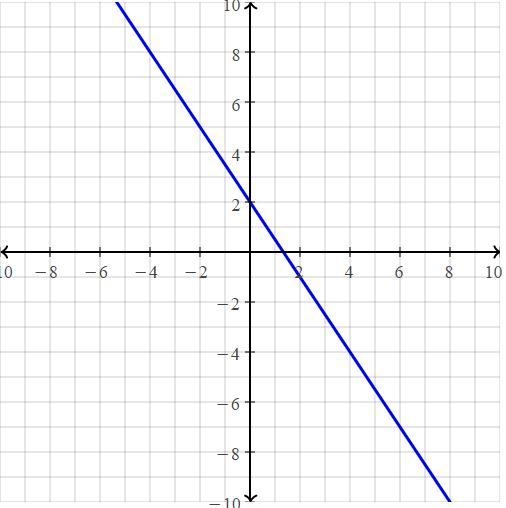 Y=-3/2x+2 Write the equation of the line in slope-example-1